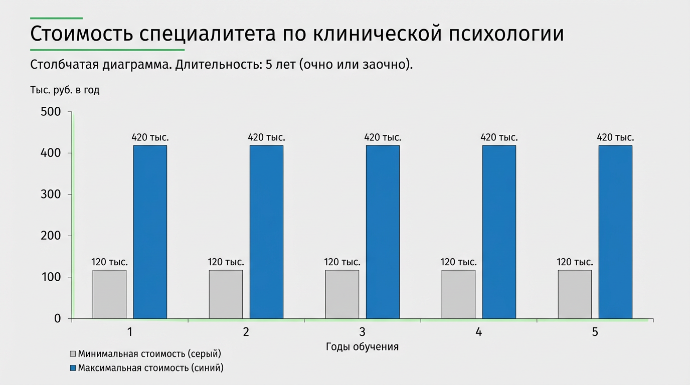 Стоимость специалитета по клинической психологии